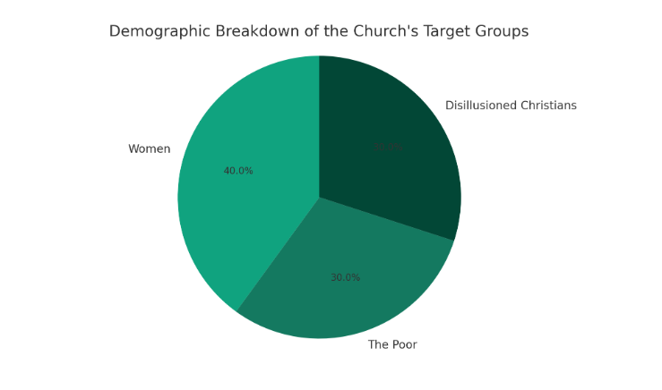 Targeted Recruitment of Vulnerable Individuals